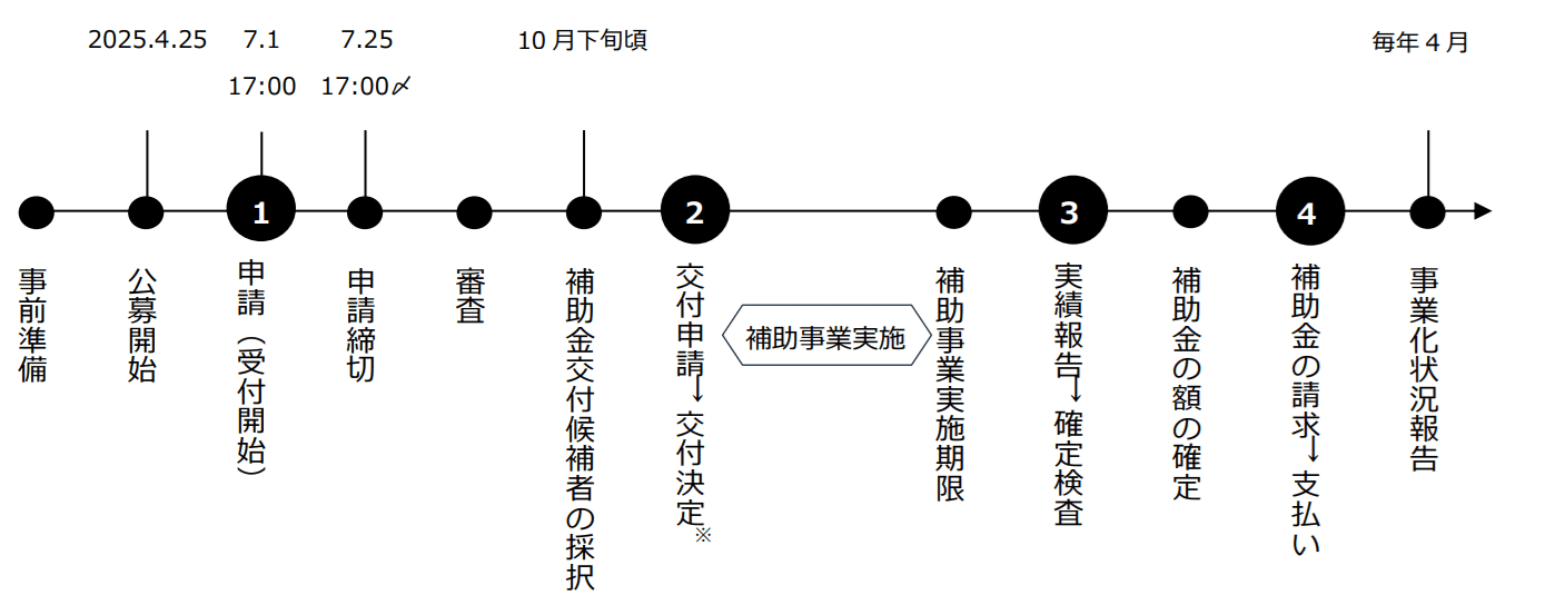 スケジュール